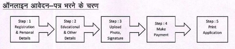 steps-to-fill-uksssc-application-form